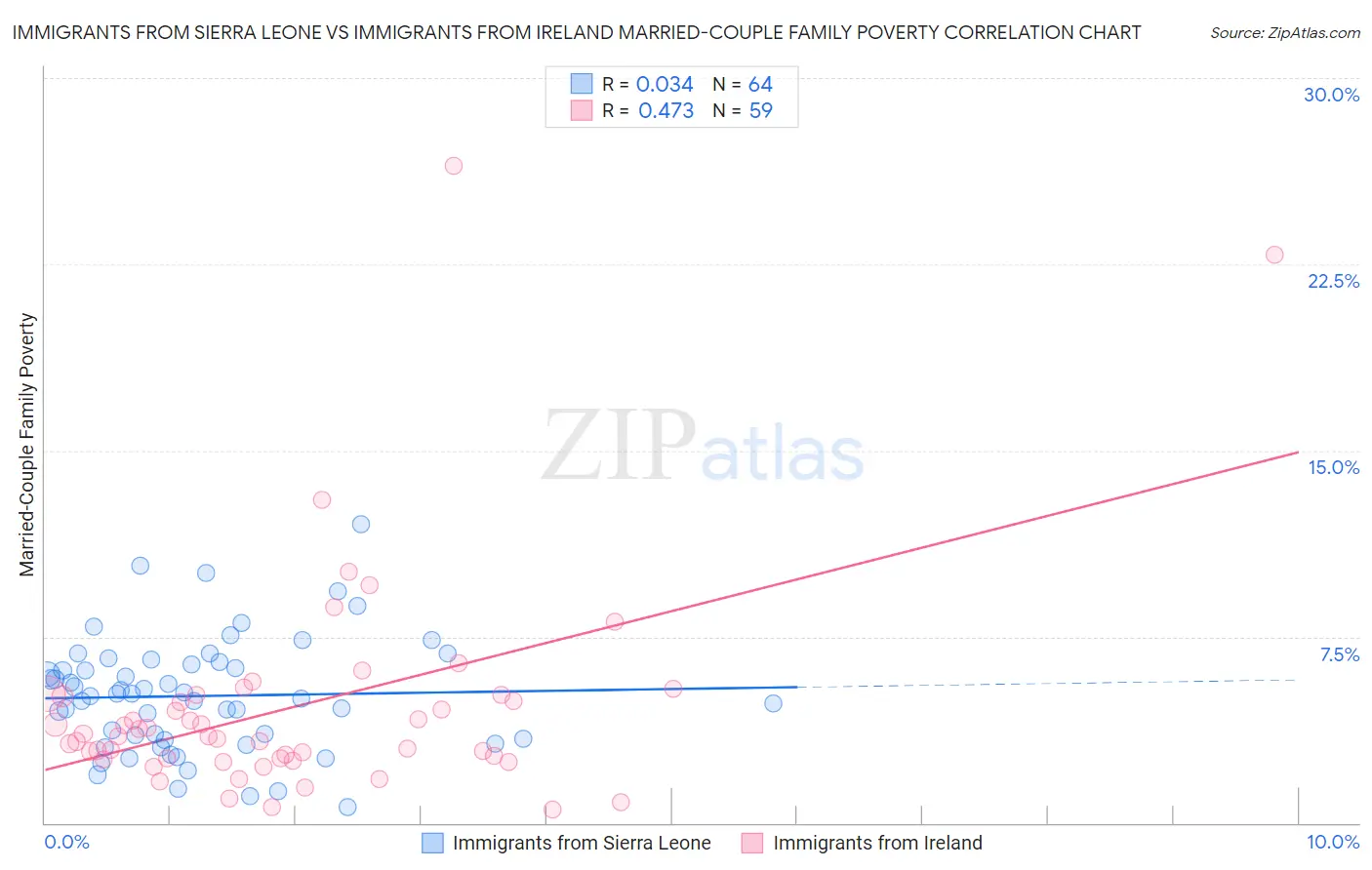 Immigrants from Sierra Leone vs Immigrants from Ireland Married-Couple Family Poverty