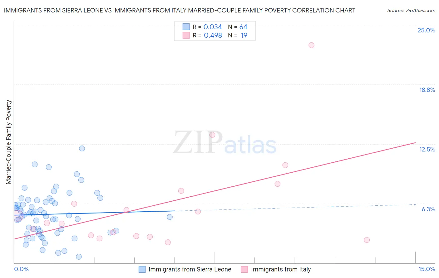 Immigrants from Sierra Leone vs Immigrants from Italy Married-Couple Family Poverty