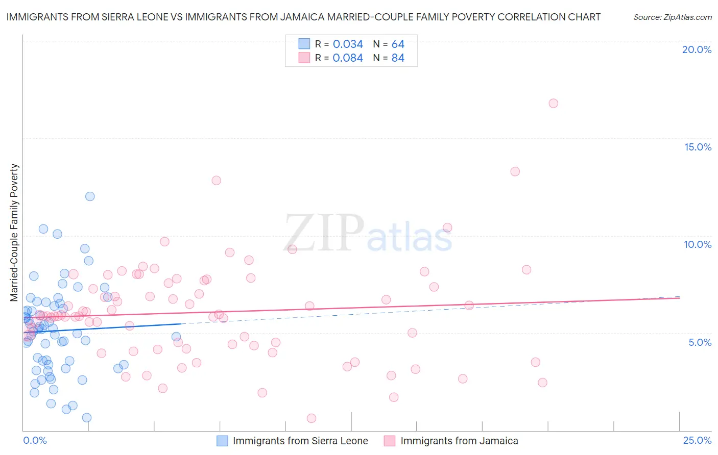 Immigrants from Sierra Leone vs Immigrants from Jamaica Married-Couple Family Poverty