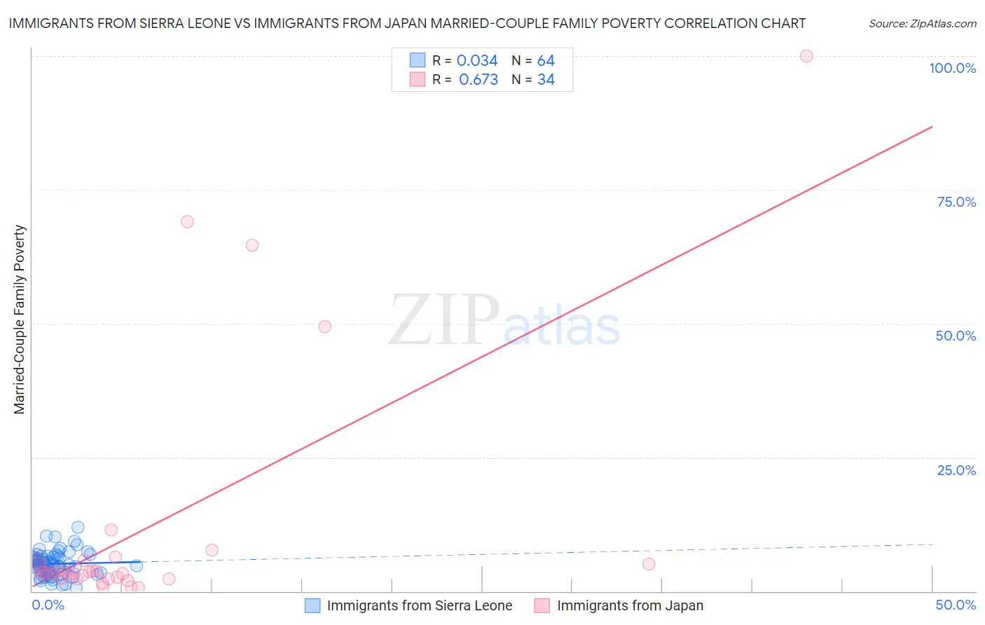 Immigrants from Sierra Leone vs Immigrants from Japan Married-Couple Family Poverty