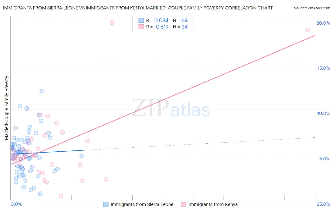 Immigrants from Sierra Leone vs Immigrants from Kenya Married-Couple Family Poverty