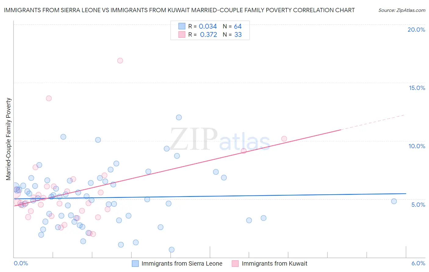 Immigrants from Sierra Leone vs Immigrants from Kuwait Married-Couple Family Poverty