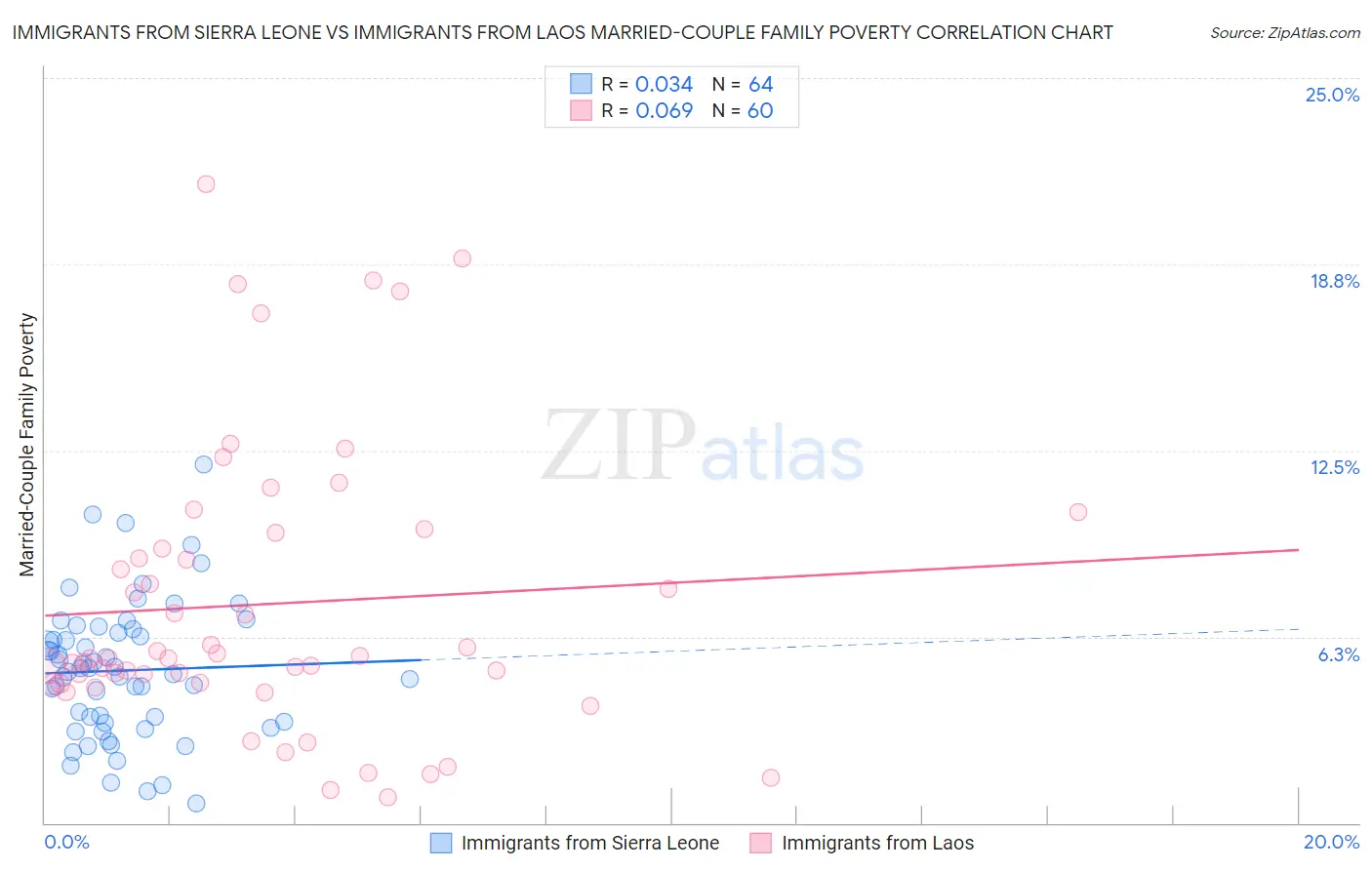 Immigrants from Sierra Leone vs Immigrants from Laos Married-Couple Family Poverty