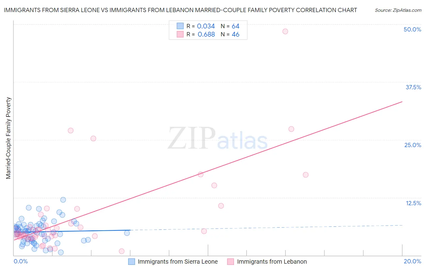Immigrants from Sierra Leone vs Immigrants from Lebanon Married-Couple Family Poverty