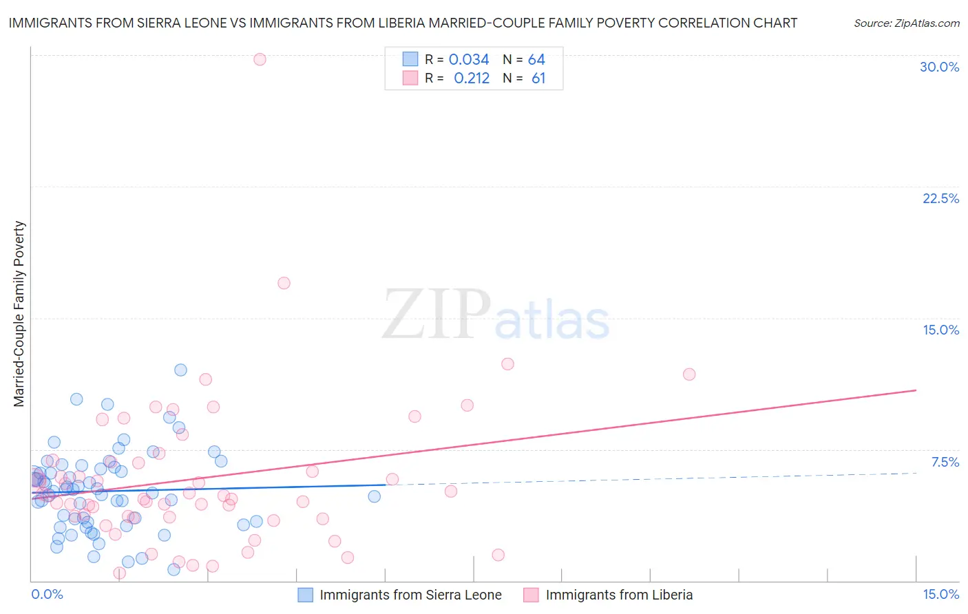Immigrants from Sierra Leone vs Immigrants from Liberia Married-Couple Family Poverty