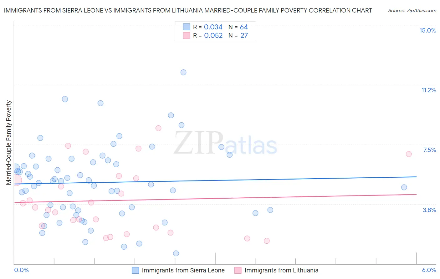 Immigrants from Sierra Leone vs Immigrants from Lithuania Married-Couple Family Poverty