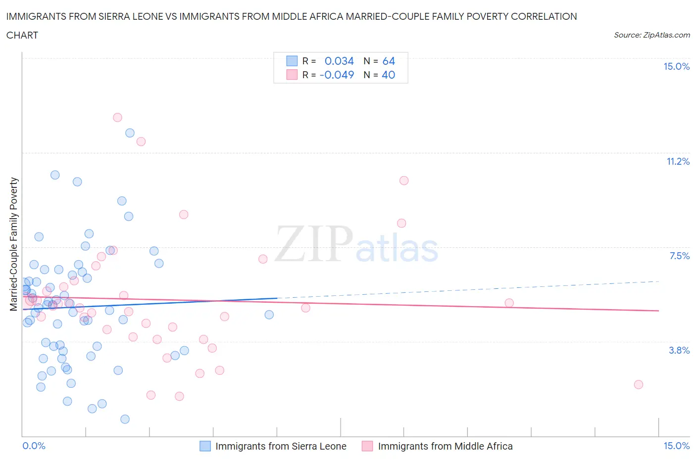 Immigrants from Sierra Leone vs Immigrants from Middle Africa Married-Couple Family Poverty