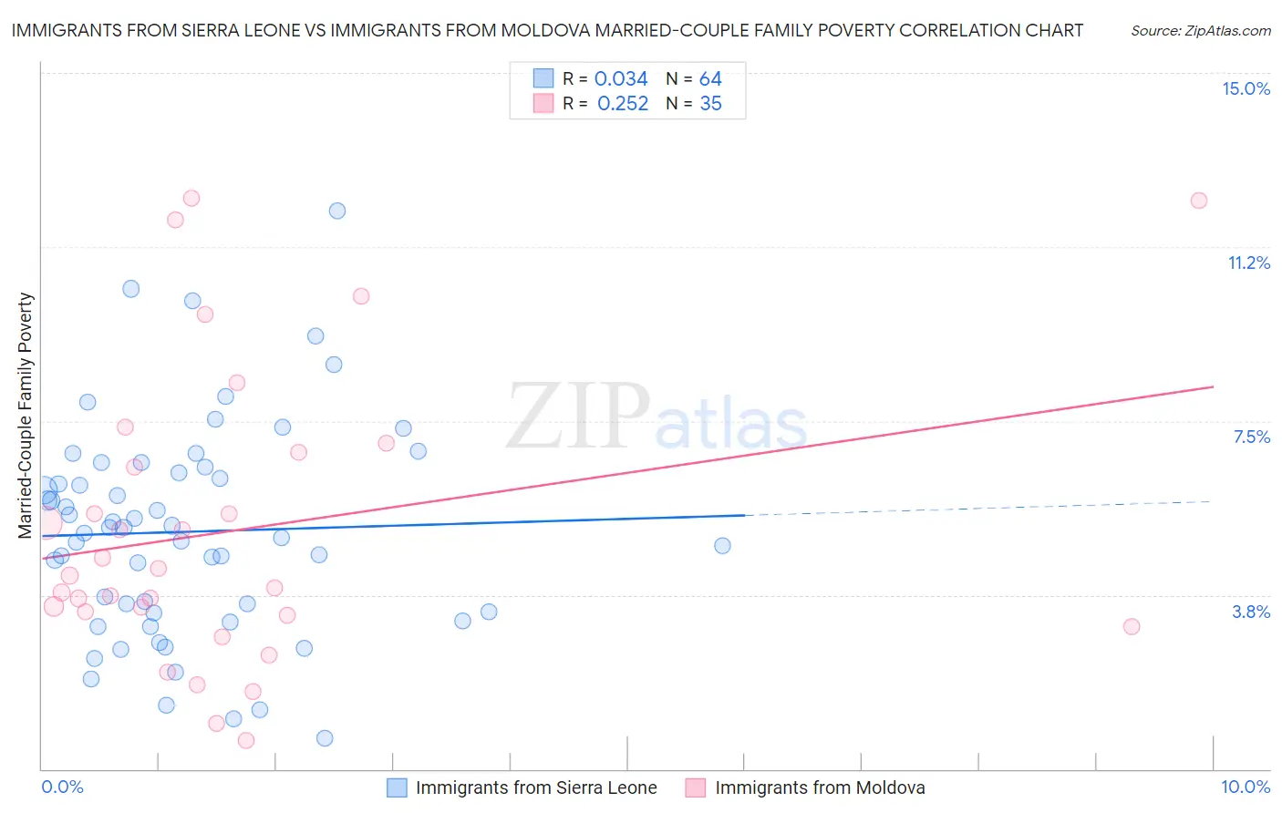 Immigrants from Sierra Leone vs Immigrants from Moldova Married-Couple Family Poverty