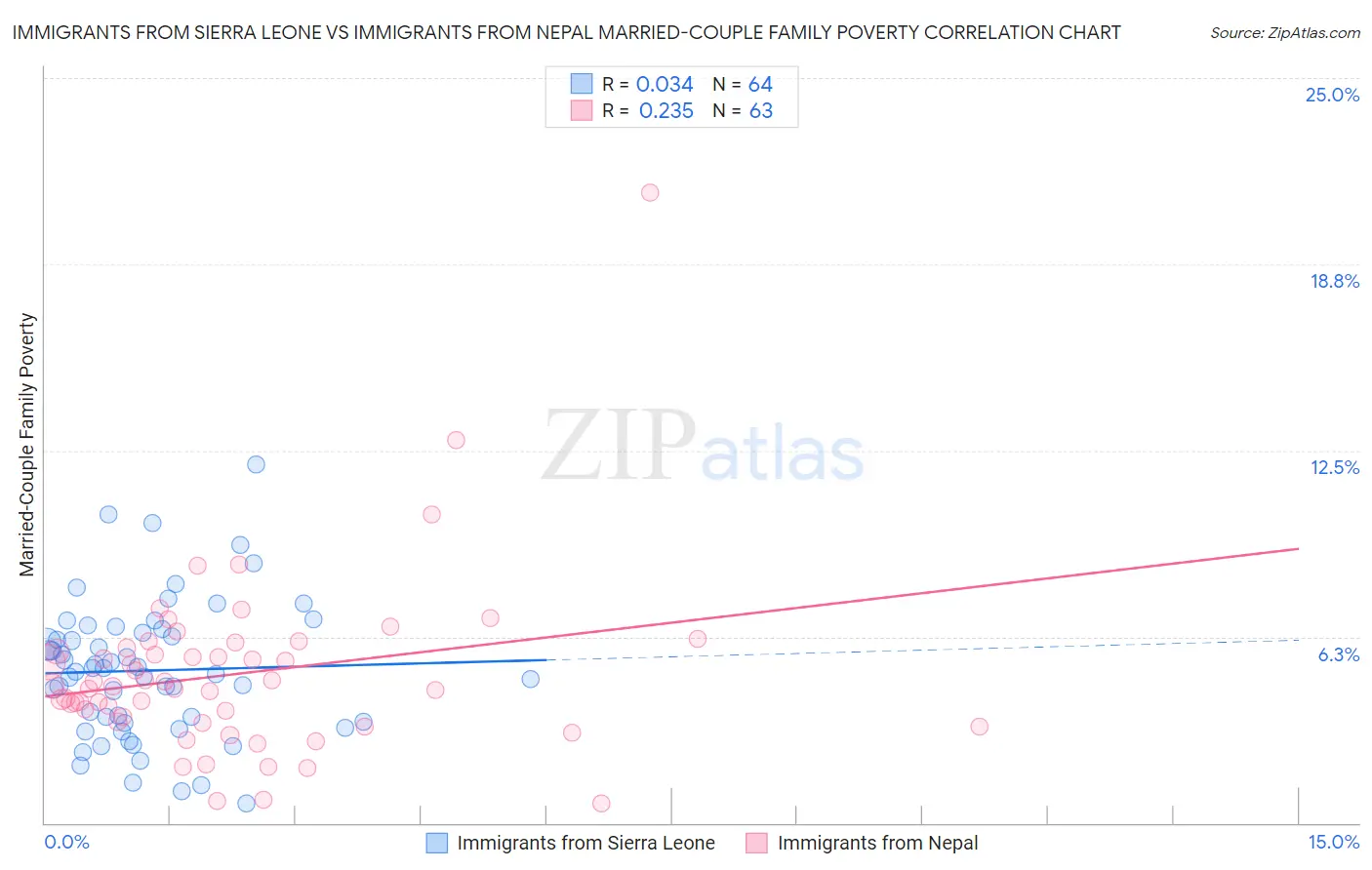 Immigrants from Sierra Leone vs Immigrants from Nepal Married-Couple Family Poverty