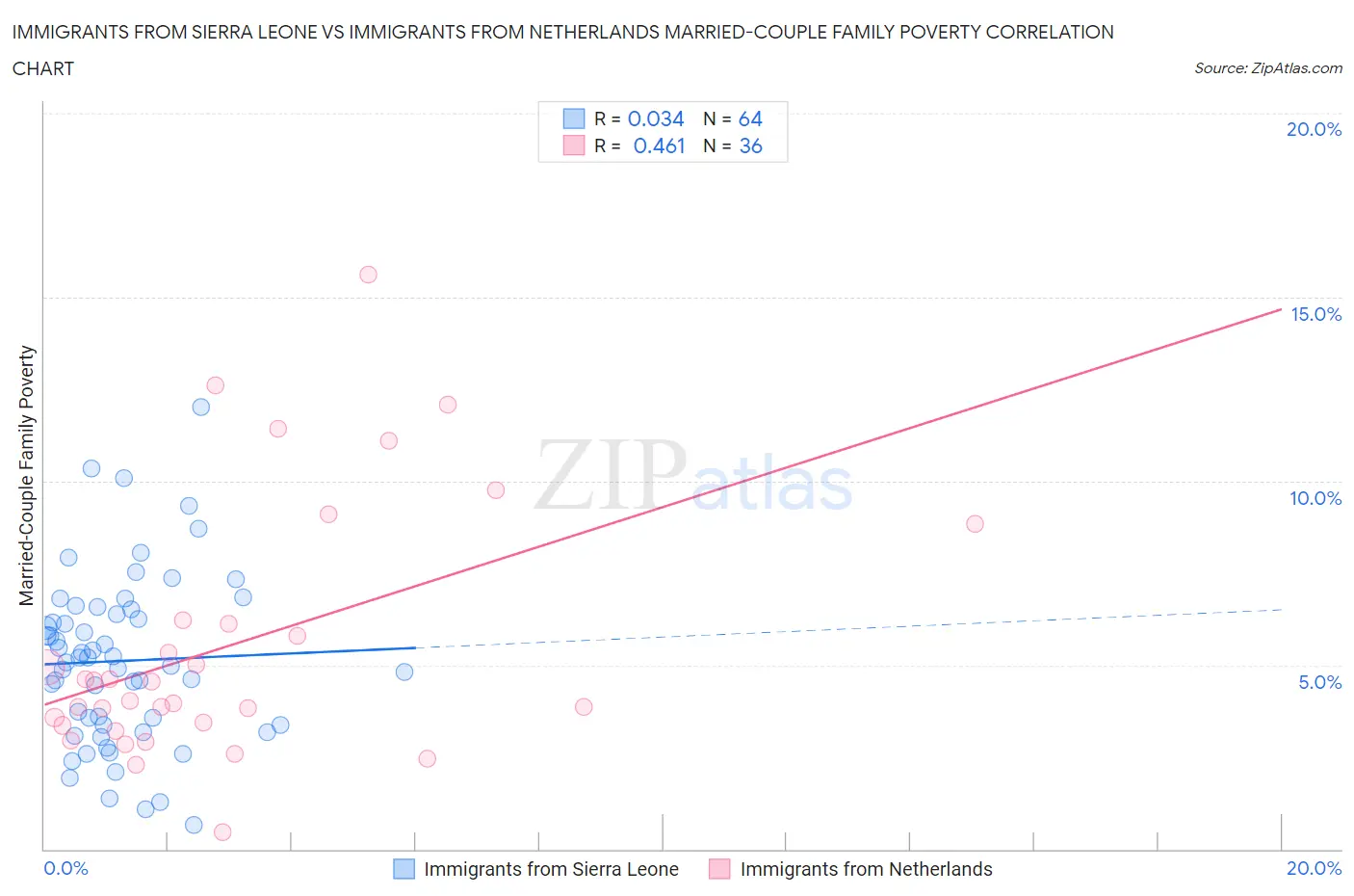 Immigrants from Sierra Leone vs Immigrants from Netherlands Married-Couple Family Poverty