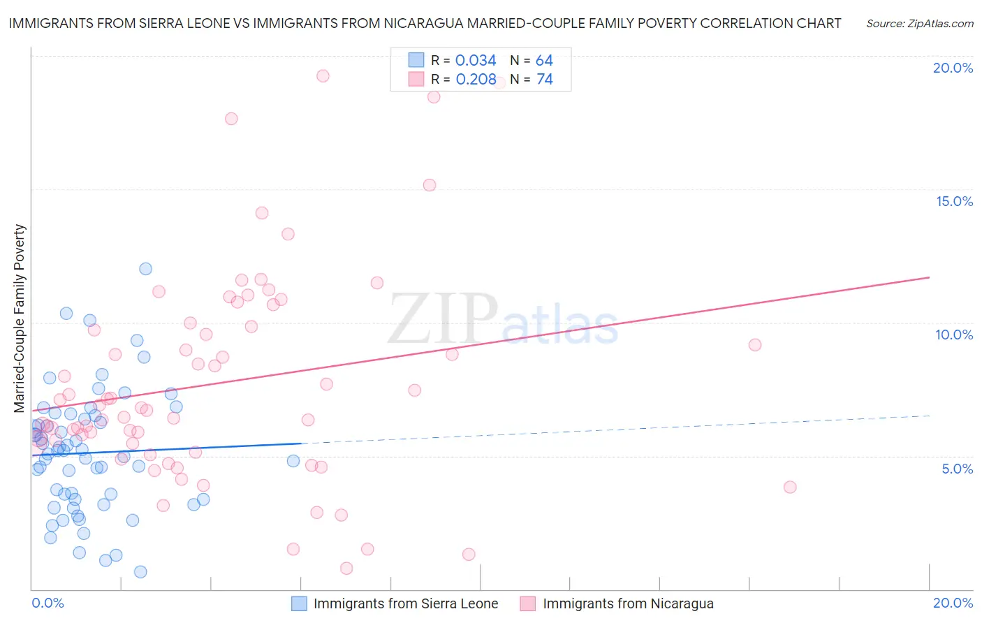 Immigrants from Sierra Leone vs Immigrants from Nicaragua Married-Couple Family Poverty