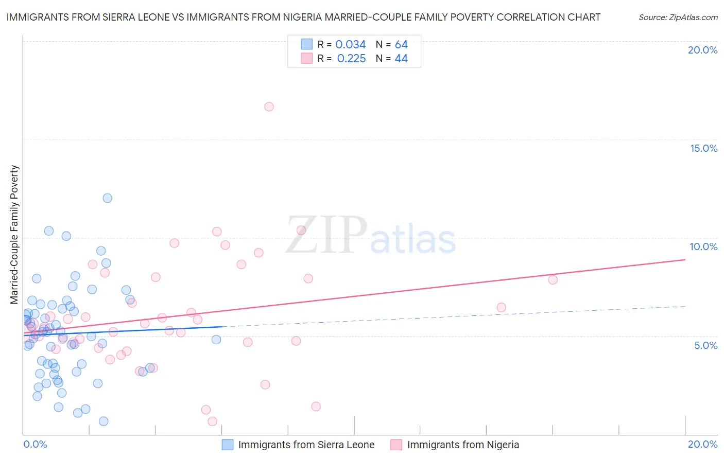 Immigrants from Sierra Leone vs Immigrants from Nigeria Married-Couple Family Poverty