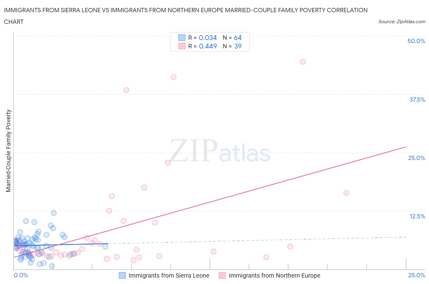 Immigrants from Sierra Leone vs Immigrants from Northern Europe Married-Couple Family Poverty