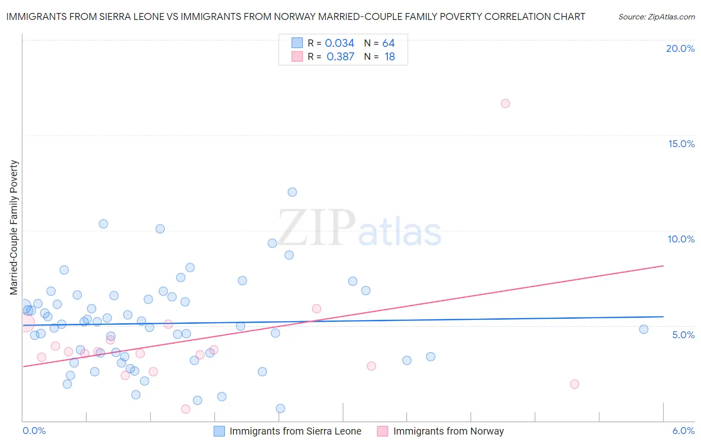 Immigrants from Sierra Leone vs Immigrants from Norway Married-Couple Family Poverty