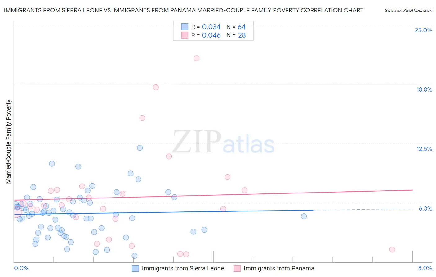 Immigrants from Sierra Leone vs Immigrants from Panama Married-Couple Family Poverty