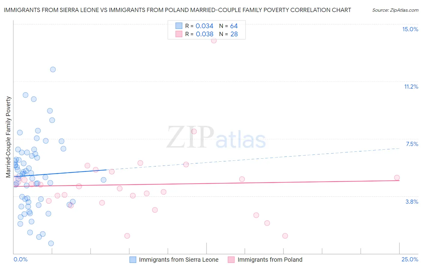 Immigrants from Sierra Leone vs Immigrants from Poland Married-Couple Family Poverty