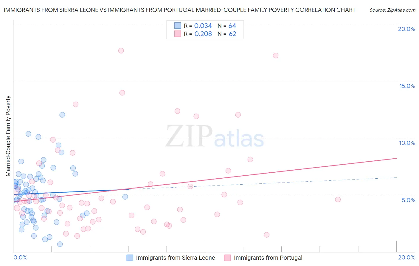 Immigrants from Sierra Leone vs Immigrants from Portugal Married-Couple Family Poverty
