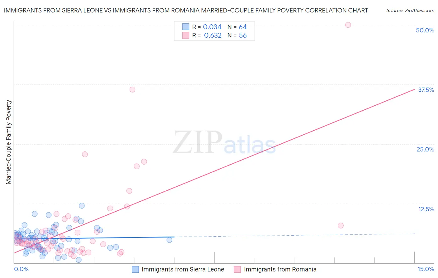 Immigrants from Sierra Leone vs Immigrants from Romania Married-Couple Family Poverty
