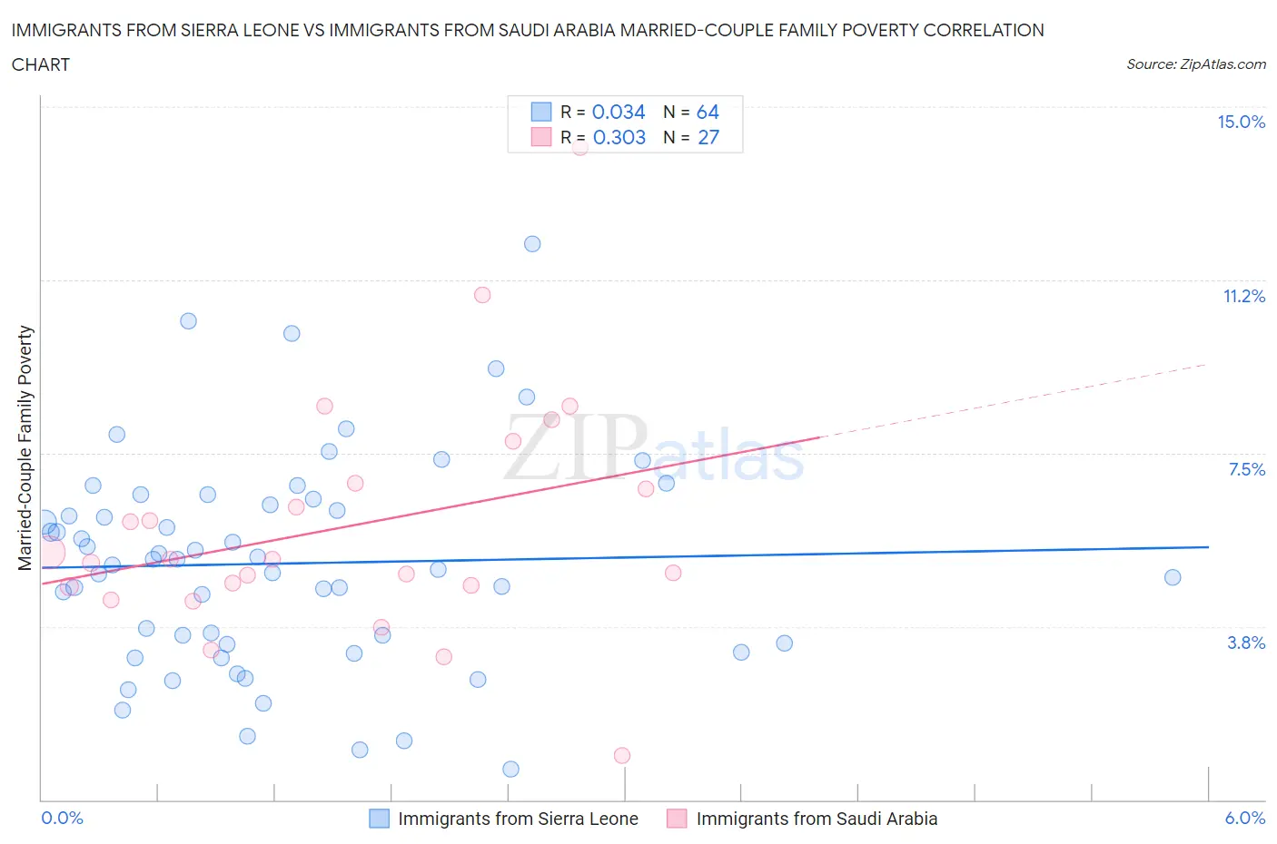 Immigrants from Sierra Leone vs Immigrants from Saudi Arabia Married-Couple Family Poverty