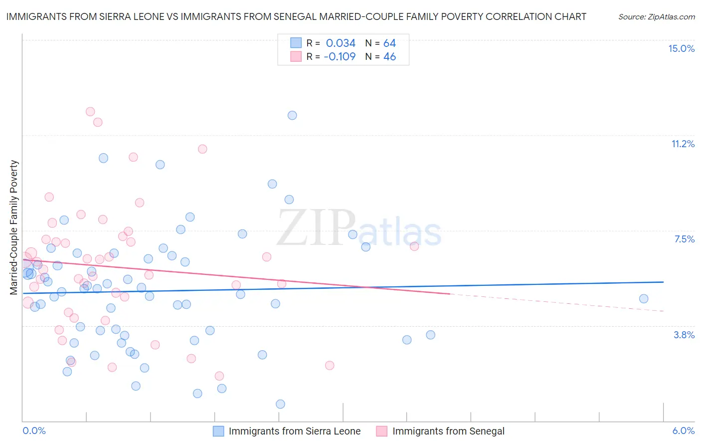 Immigrants from Sierra Leone vs Immigrants from Senegal Married-Couple Family Poverty