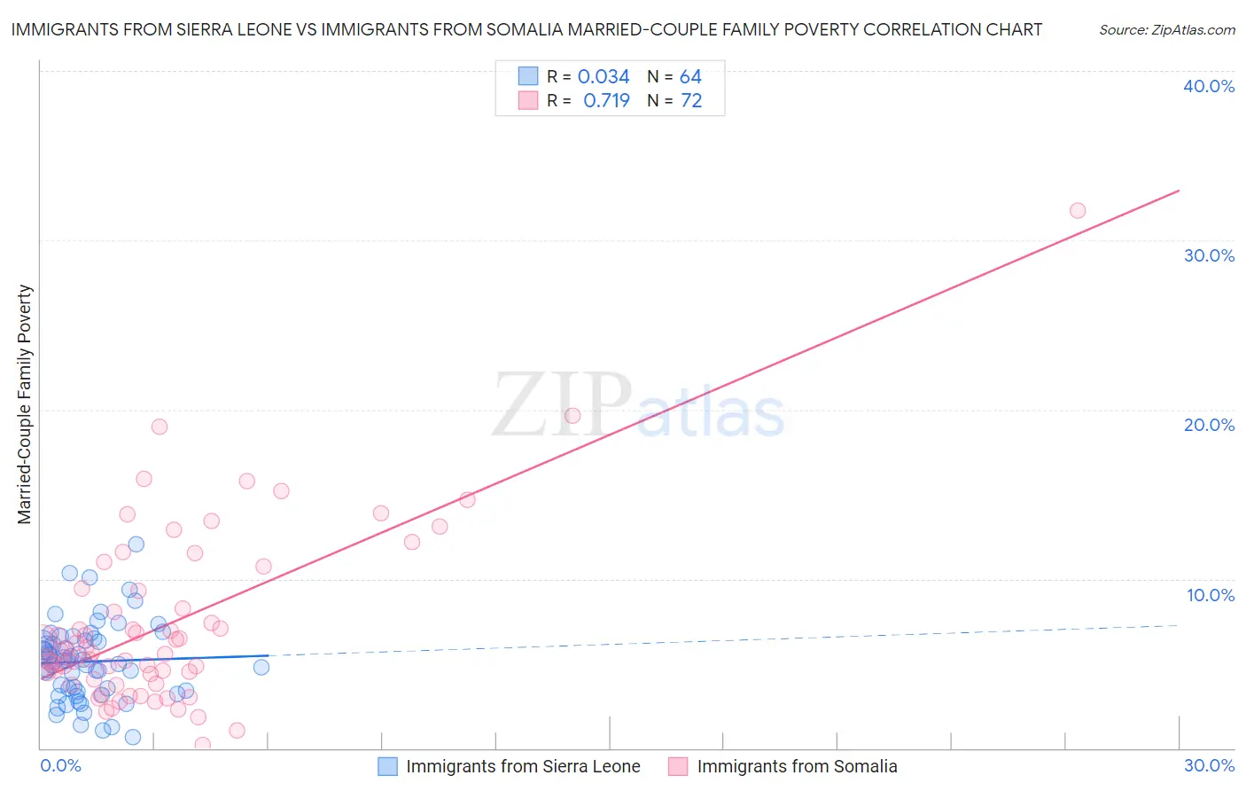 Immigrants from Sierra Leone vs Immigrants from Somalia Married-Couple Family Poverty