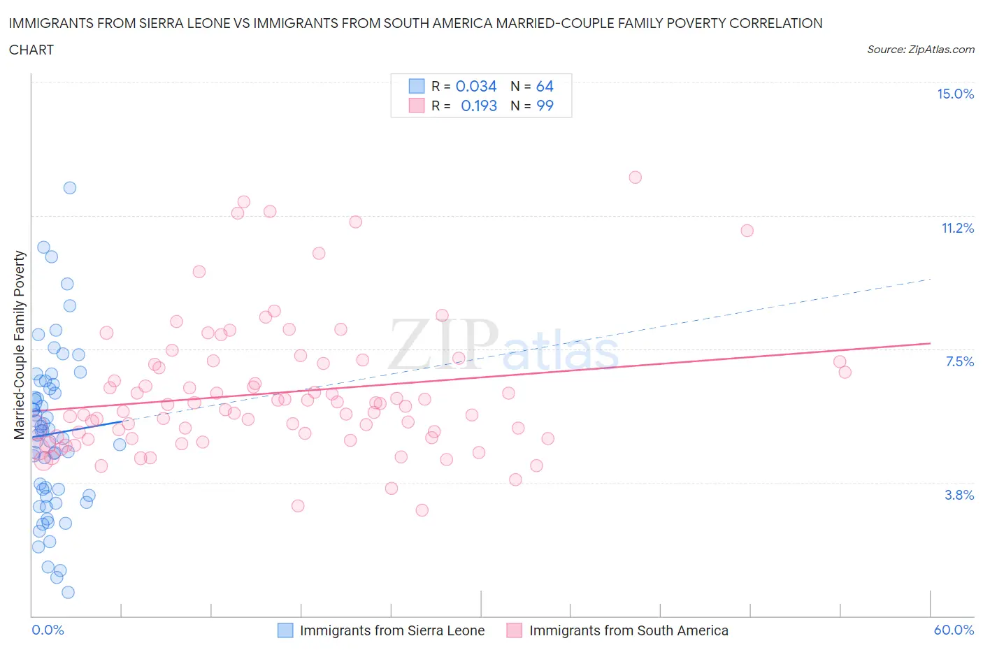 Immigrants from Sierra Leone vs Immigrants from South America Married-Couple Family Poverty
