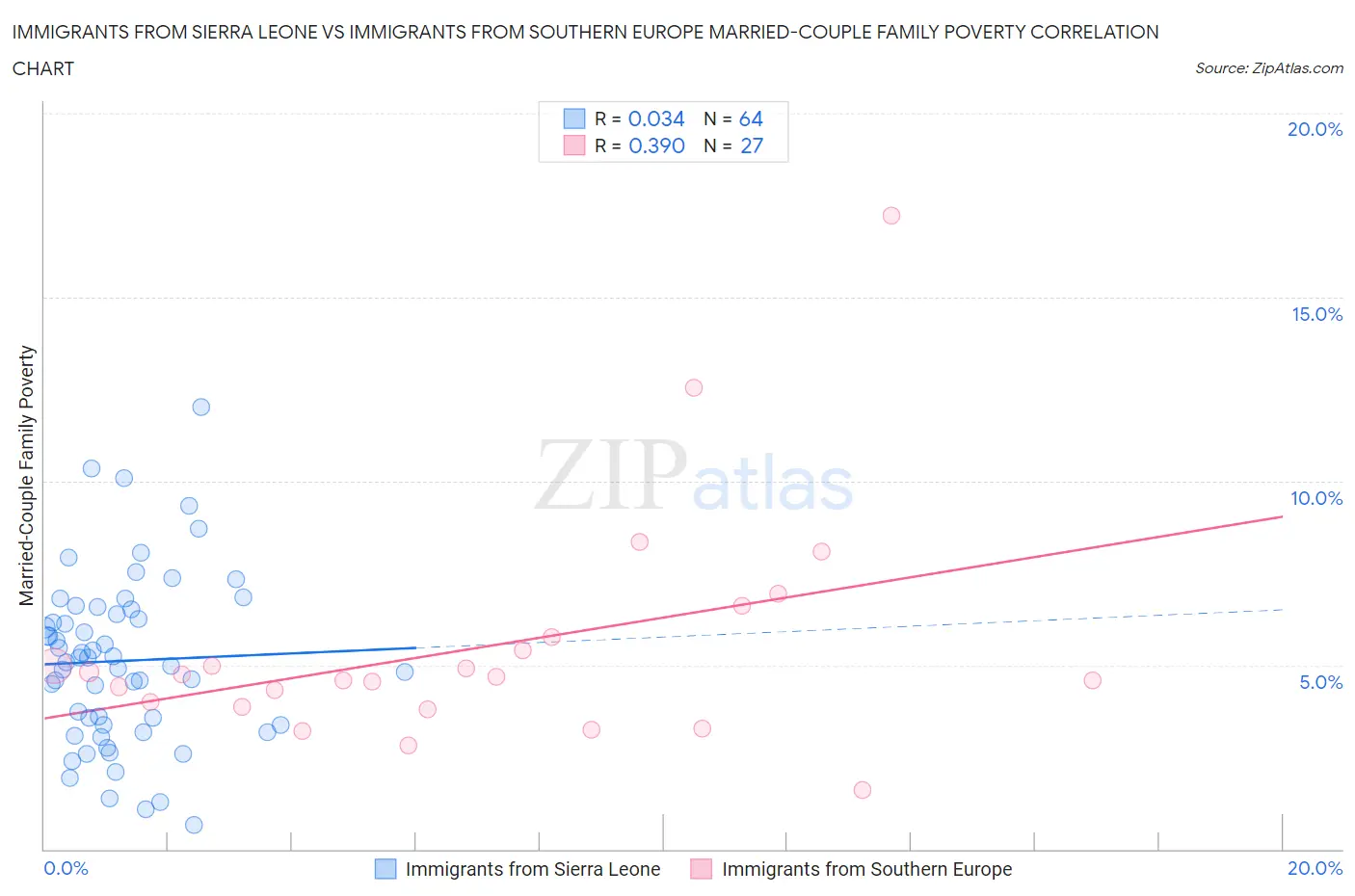 Immigrants from Sierra Leone vs Immigrants from Southern Europe Married-Couple Family Poverty