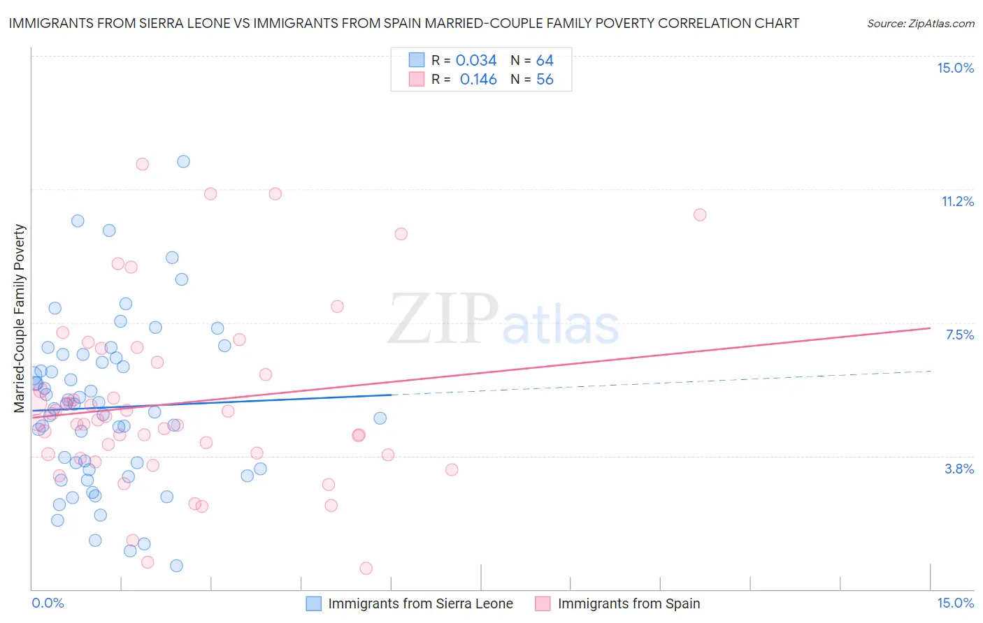 Immigrants from Sierra Leone vs Immigrants from Spain Married-Couple Family Poverty