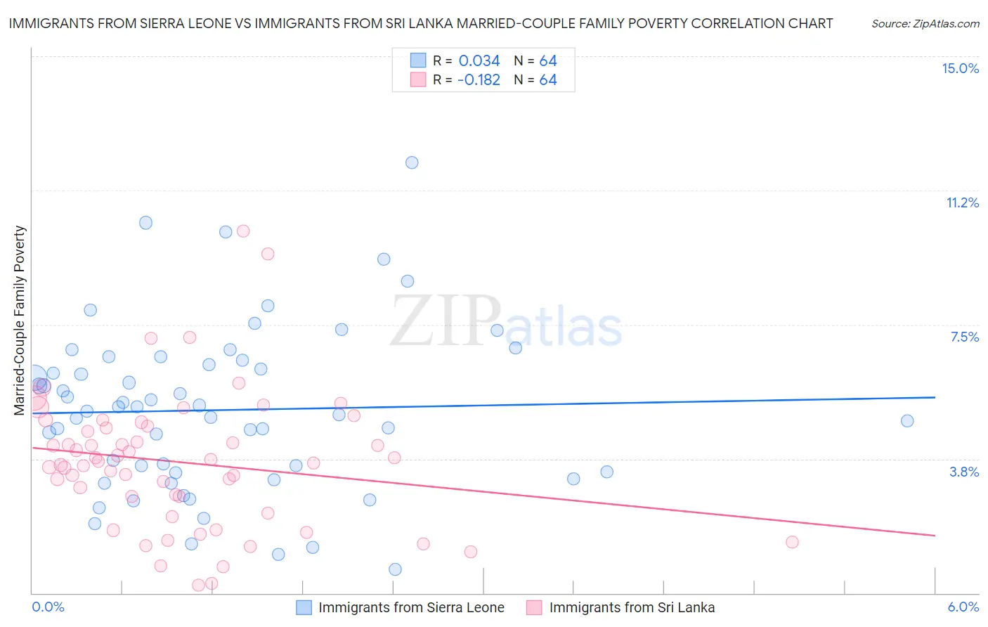 Immigrants from Sierra Leone vs Immigrants from Sri Lanka Married-Couple Family Poverty