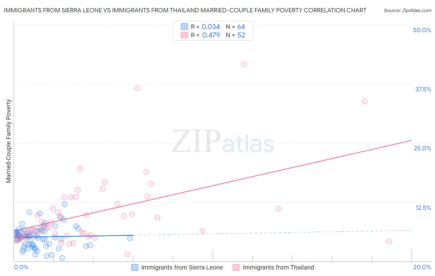 Immigrants from Sierra Leone vs Immigrants from Thailand Married-Couple Family Poverty
