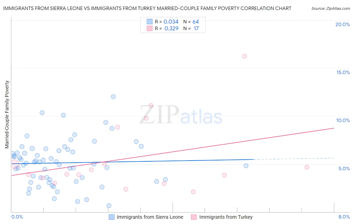 Immigrants from Sierra Leone vs Immigrants from Turkey Married-Couple Family Poverty