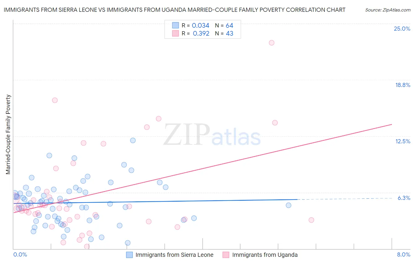 Immigrants from Sierra Leone vs Immigrants from Uganda Married-Couple Family Poverty