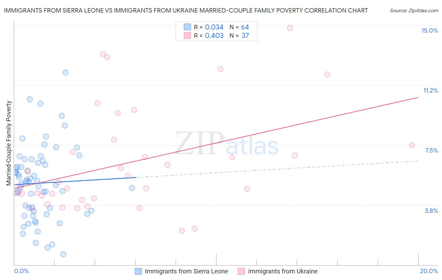 Immigrants from Sierra Leone vs Immigrants from Ukraine Married-Couple Family Poverty