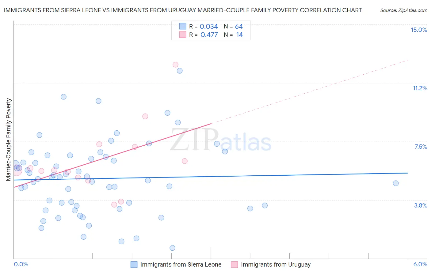 Immigrants from Sierra Leone vs Immigrants from Uruguay Married-Couple Family Poverty