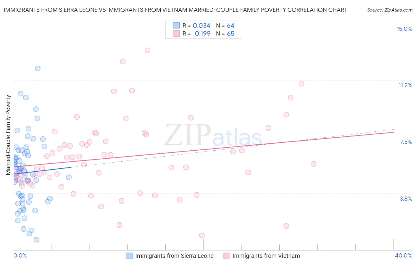 Immigrants from Sierra Leone vs Immigrants from Vietnam Married-Couple Family Poverty