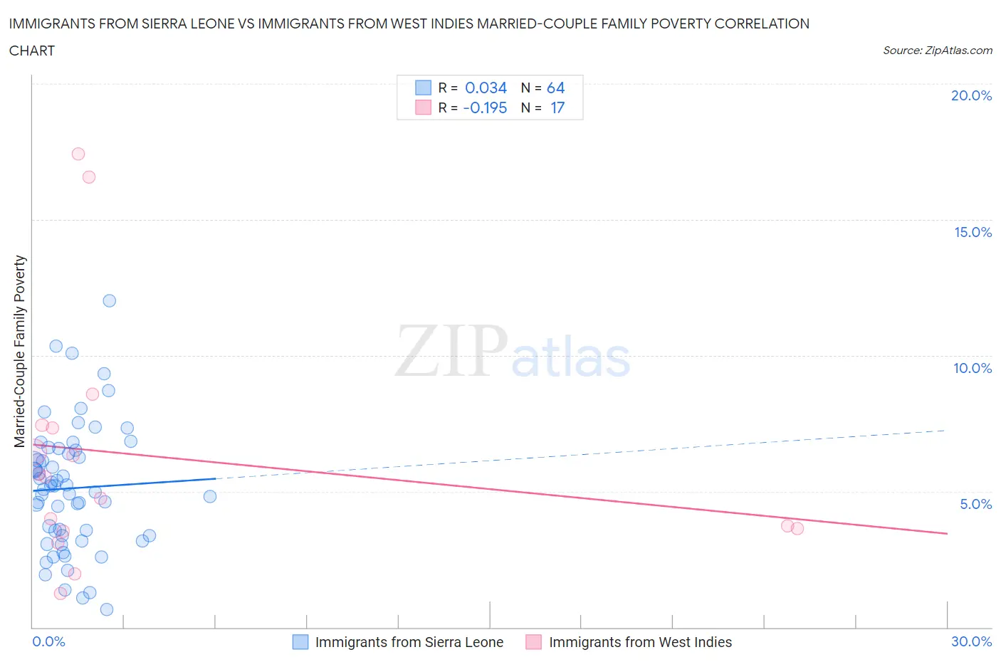 Immigrants from Sierra Leone vs Immigrants from West Indies Married-Couple Family Poverty