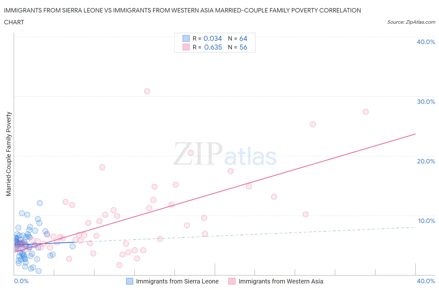 Immigrants from Sierra Leone vs Immigrants from Western Asia Married-Couple Family Poverty
