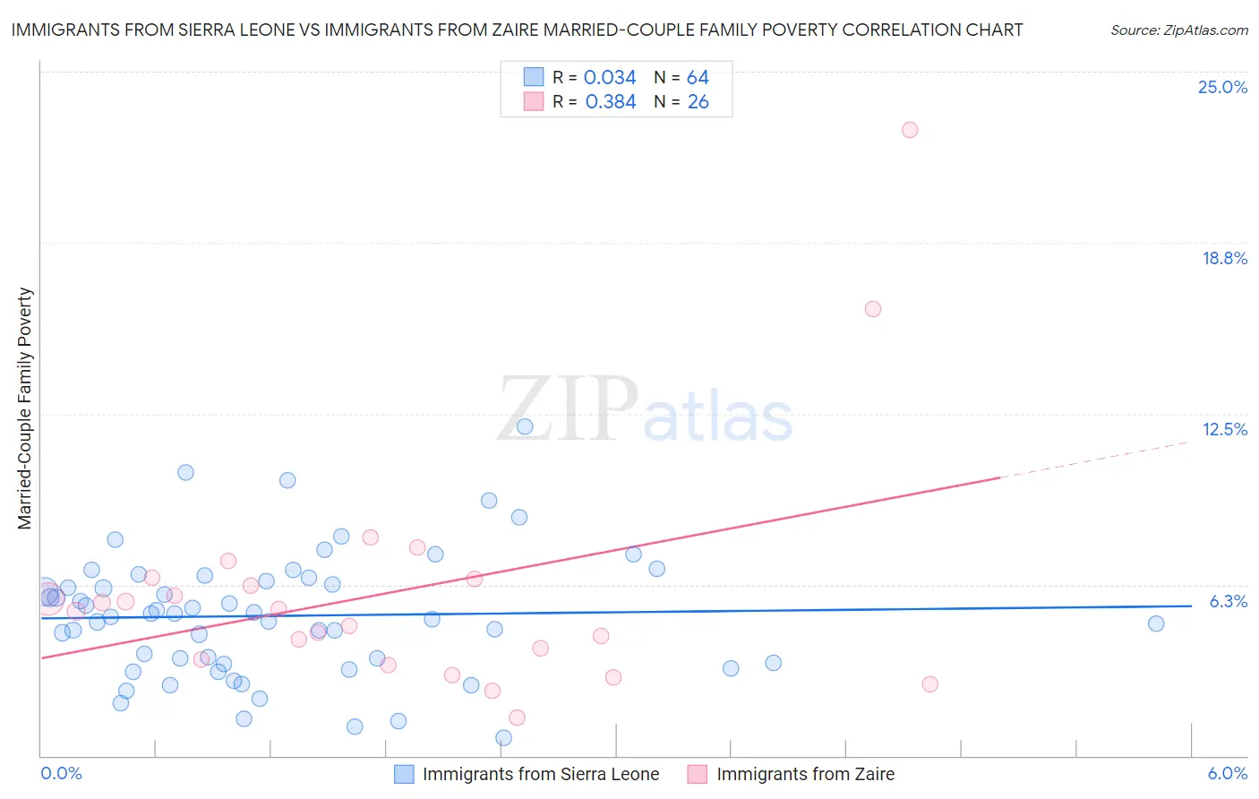 Immigrants from Sierra Leone vs Immigrants from Zaire Married-Couple Family Poverty