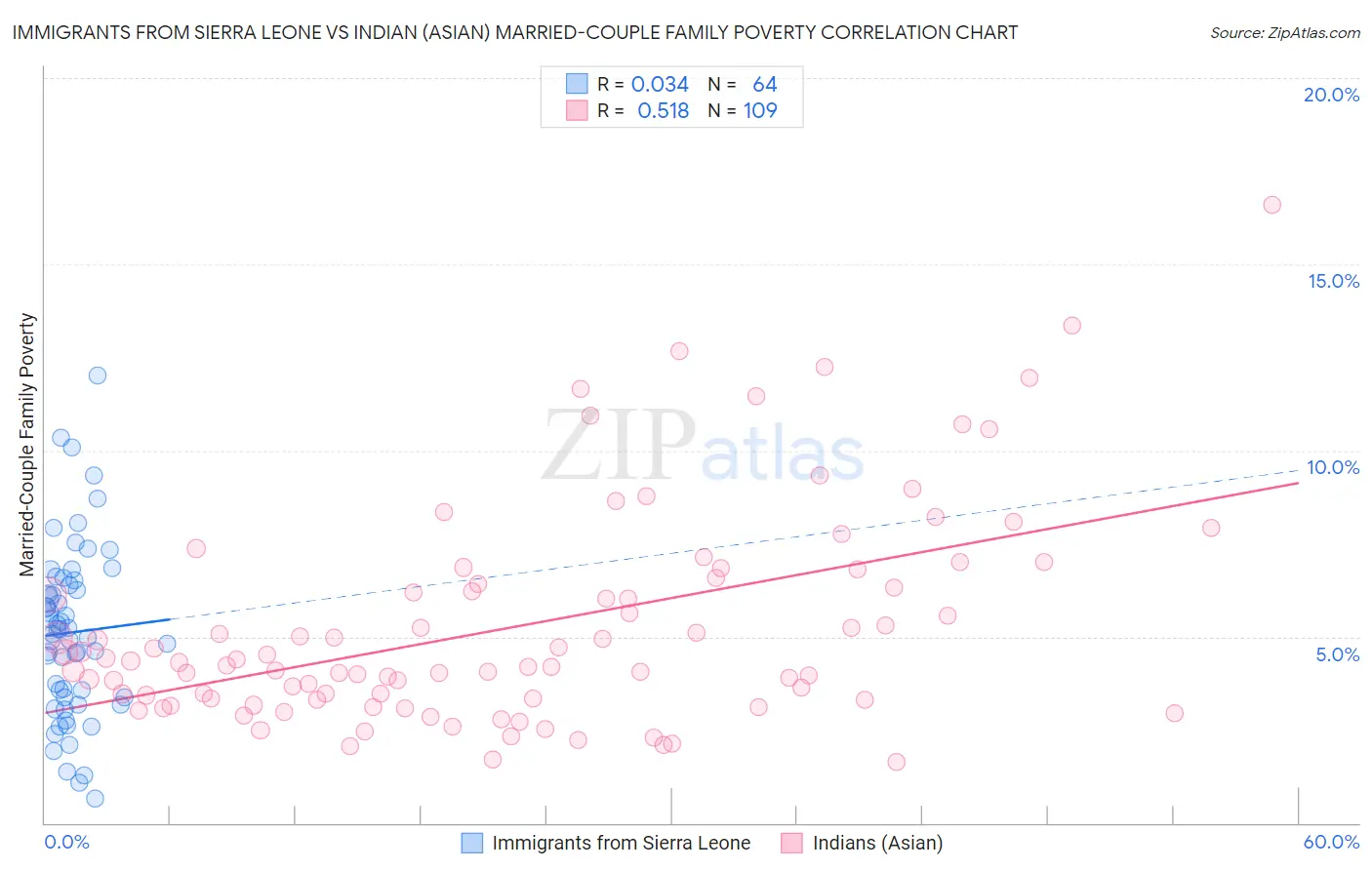 Immigrants from Sierra Leone vs Indian (Asian) Married-Couple Family Poverty