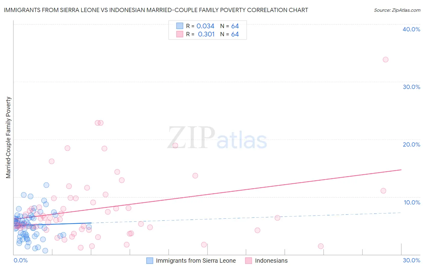 Immigrants from Sierra Leone vs Indonesian Married-Couple Family Poverty