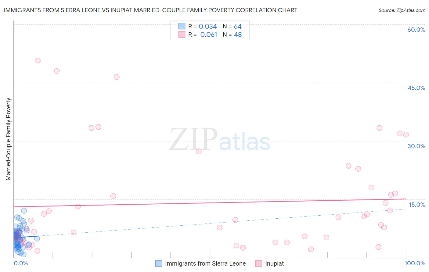 Immigrants from Sierra Leone vs Inupiat Married-Couple Family Poverty