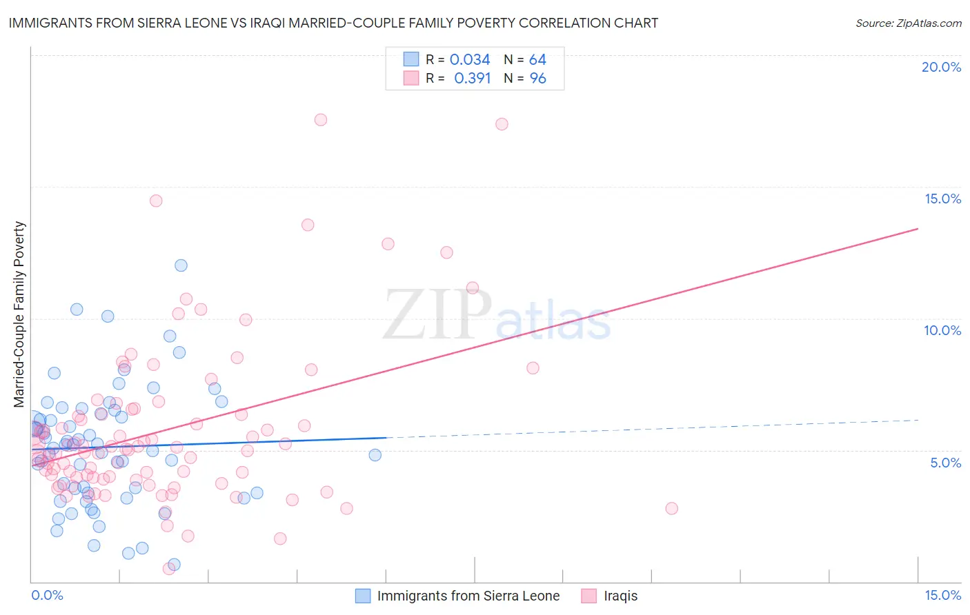 Immigrants from Sierra Leone vs Iraqi Married-Couple Family Poverty