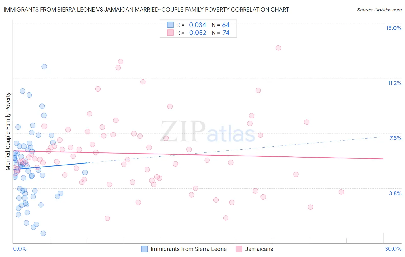 Immigrants from Sierra Leone vs Jamaican Married-Couple Family Poverty