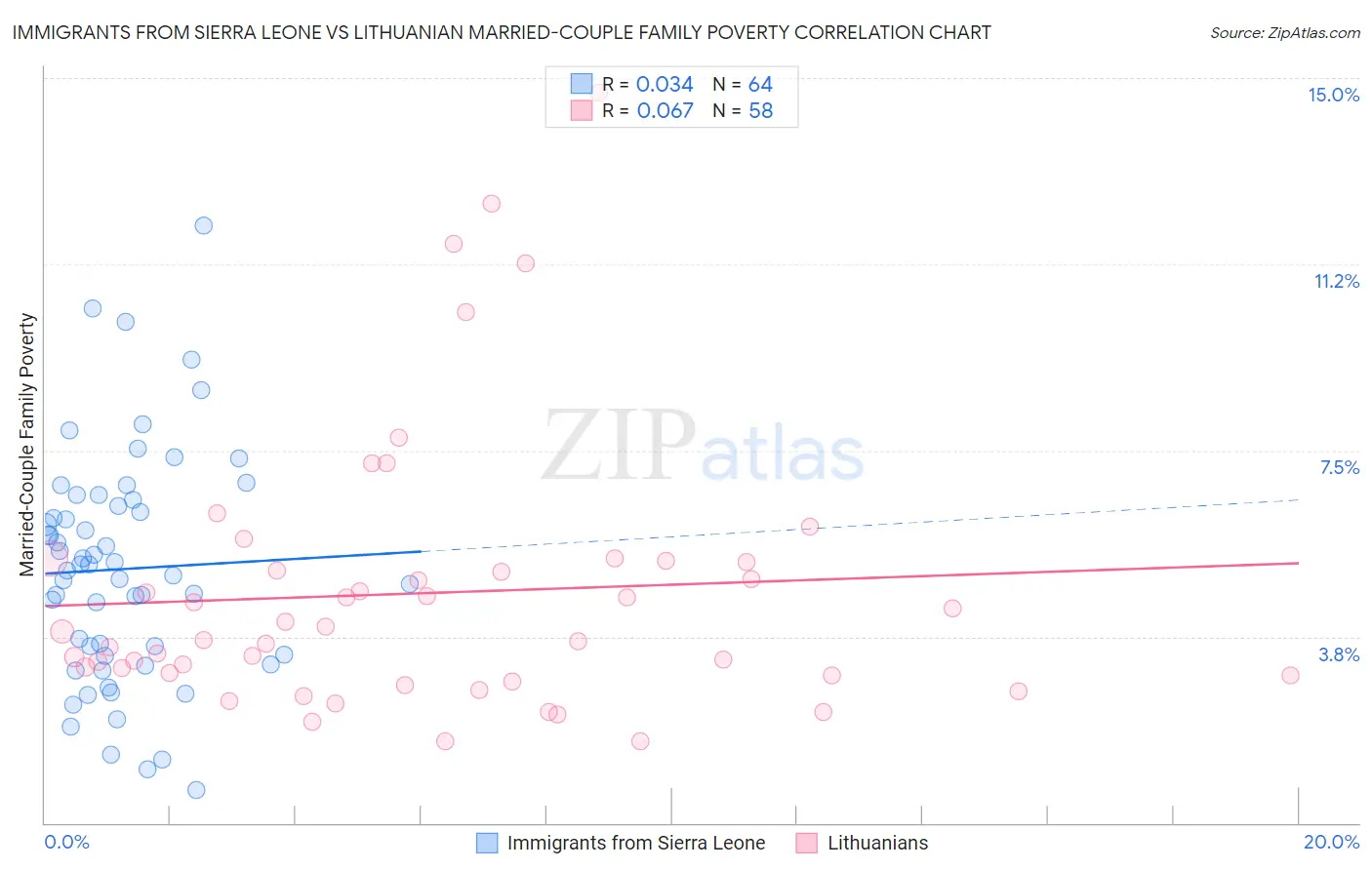 Immigrants from Sierra Leone vs Lithuanian Married-Couple Family Poverty