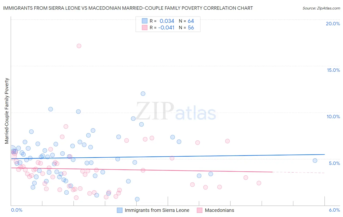 Immigrants from Sierra Leone vs Macedonian Married-Couple Family Poverty