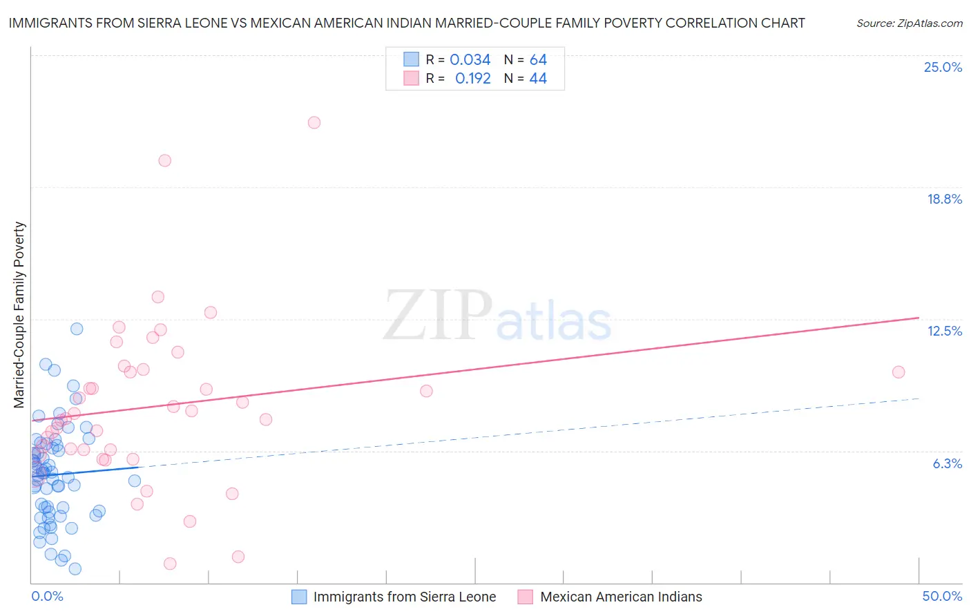 Immigrants from Sierra Leone vs Mexican American Indian Married-Couple Family Poverty