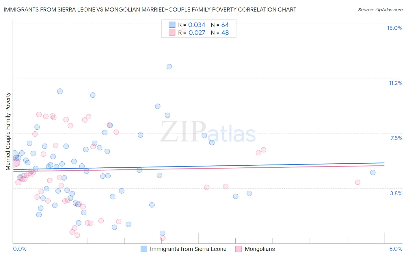 Immigrants from Sierra Leone vs Mongolian Married-Couple Family Poverty