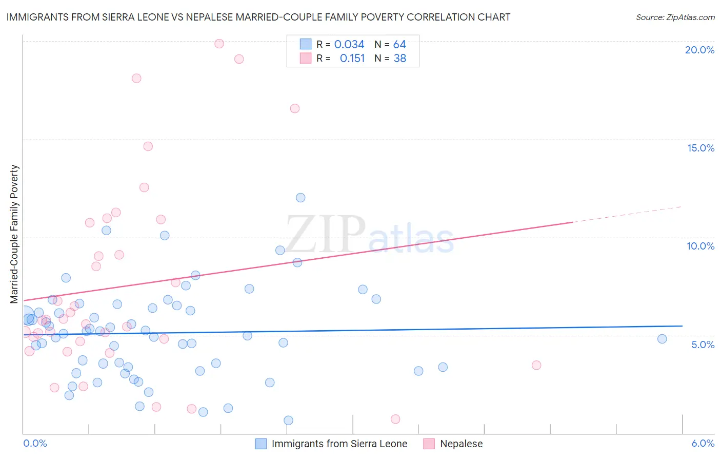 Immigrants from Sierra Leone vs Nepalese Married-Couple Family Poverty