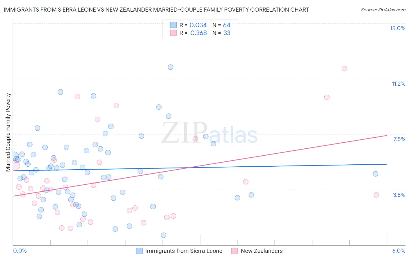 Immigrants from Sierra Leone vs New Zealander Married-Couple Family Poverty