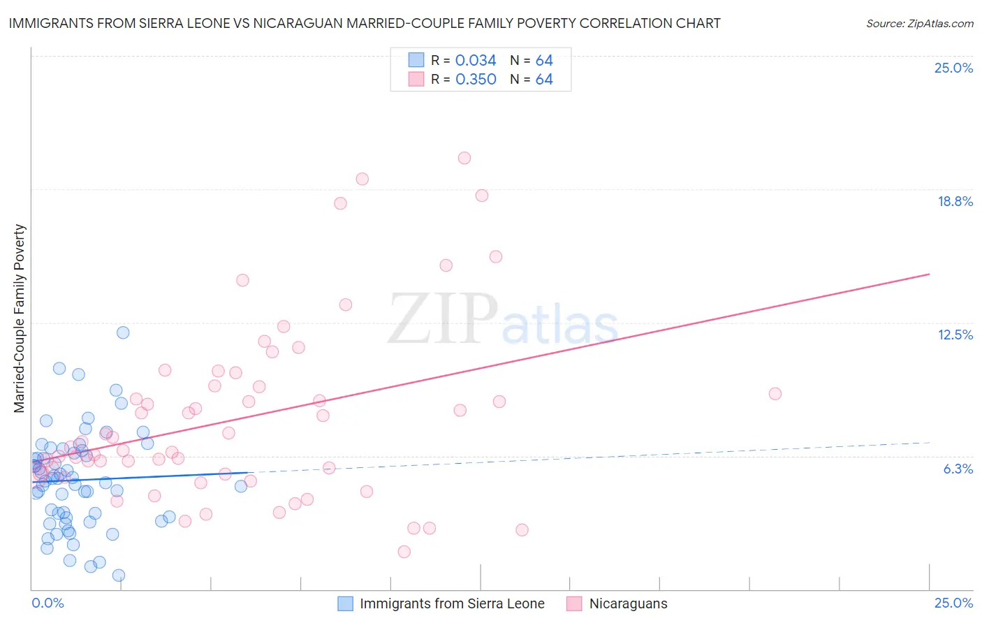 Immigrants from Sierra Leone vs Nicaraguan Married-Couple Family Poverty